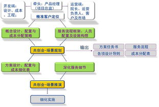 曹亮 以运营逻辑驱动产品设计——房地产企业养老项目实践与心得分享